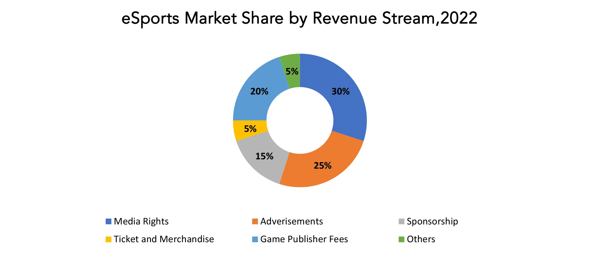 eSports Market | Exactitude Consultancy