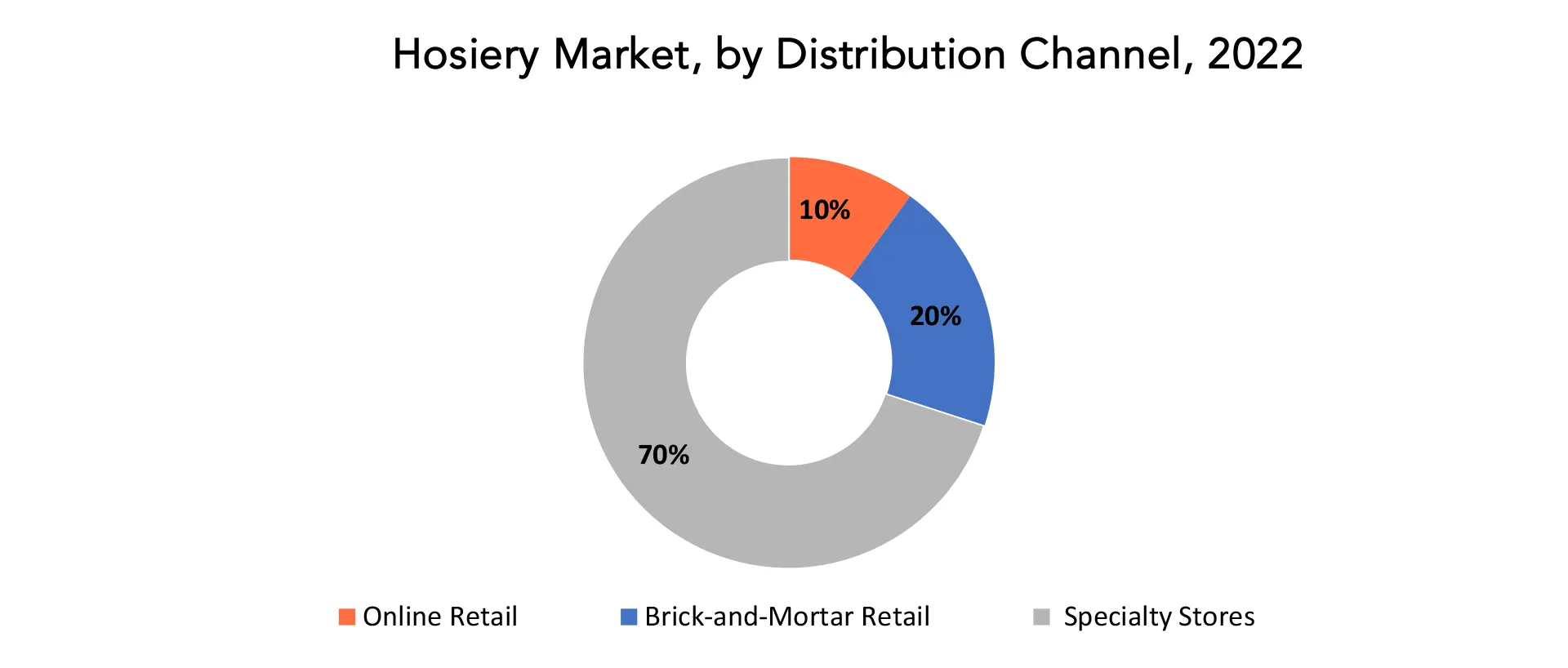 Hosiery Market | Exactitude Consultancy