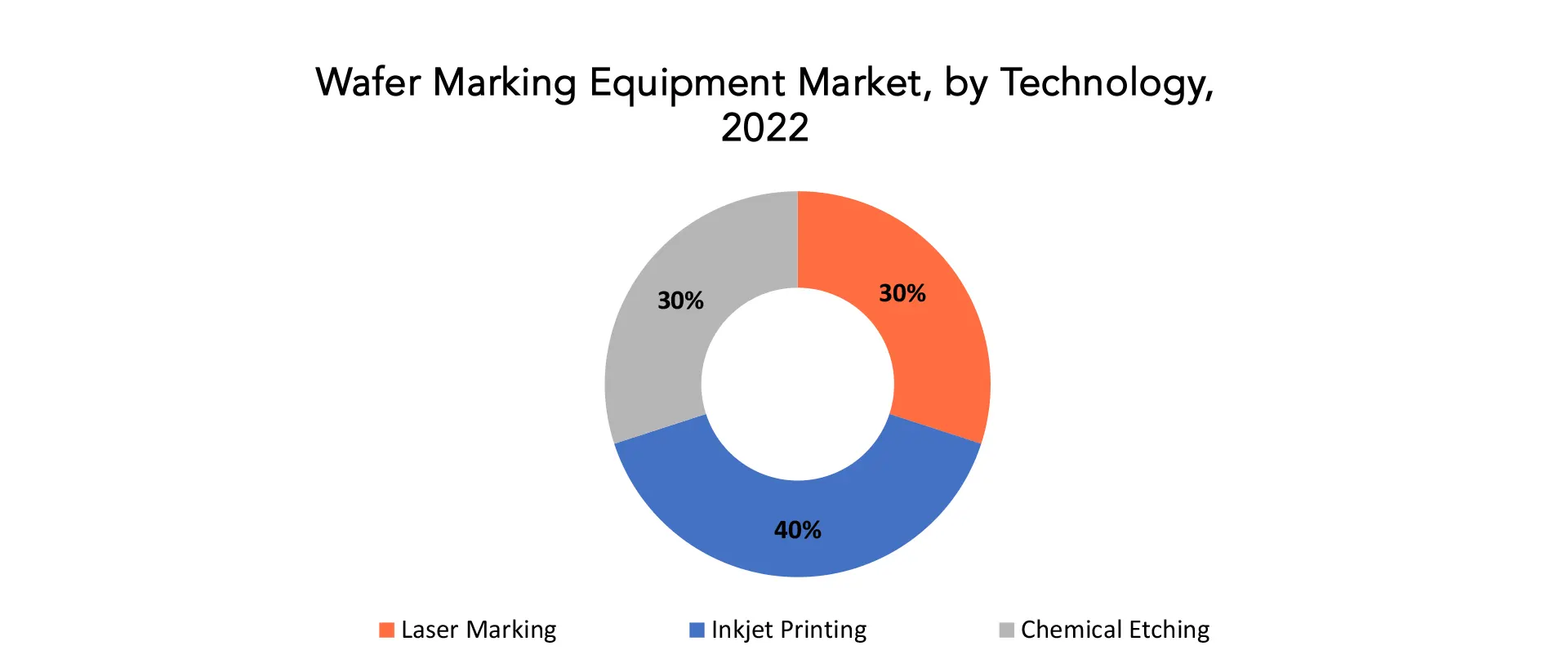 Wafer Marking Equipment Market | Exactitude Consultancy