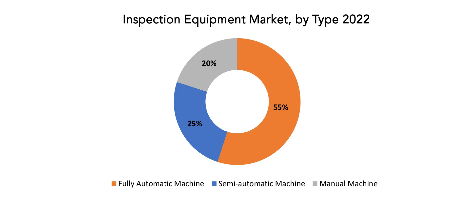 Inspection Equipment Market | Exactitude Consultancy