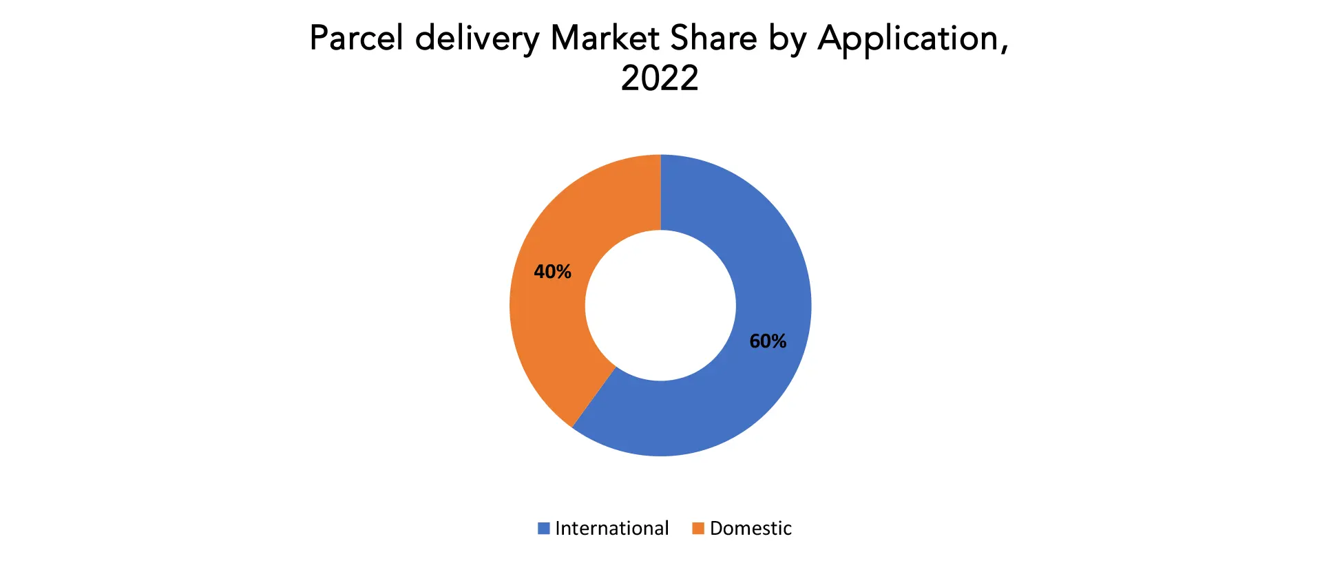 Parcel Delivery Market | Exactitude Consultancy