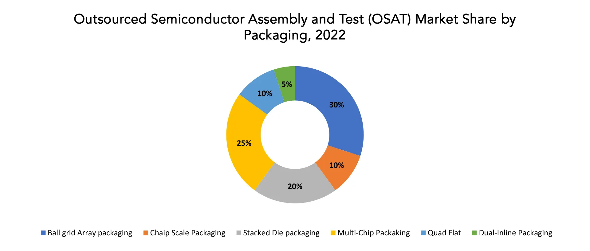 Outsourced Semiconductor Assembly and Test (OSAT) Market | Exactitude Consultancy