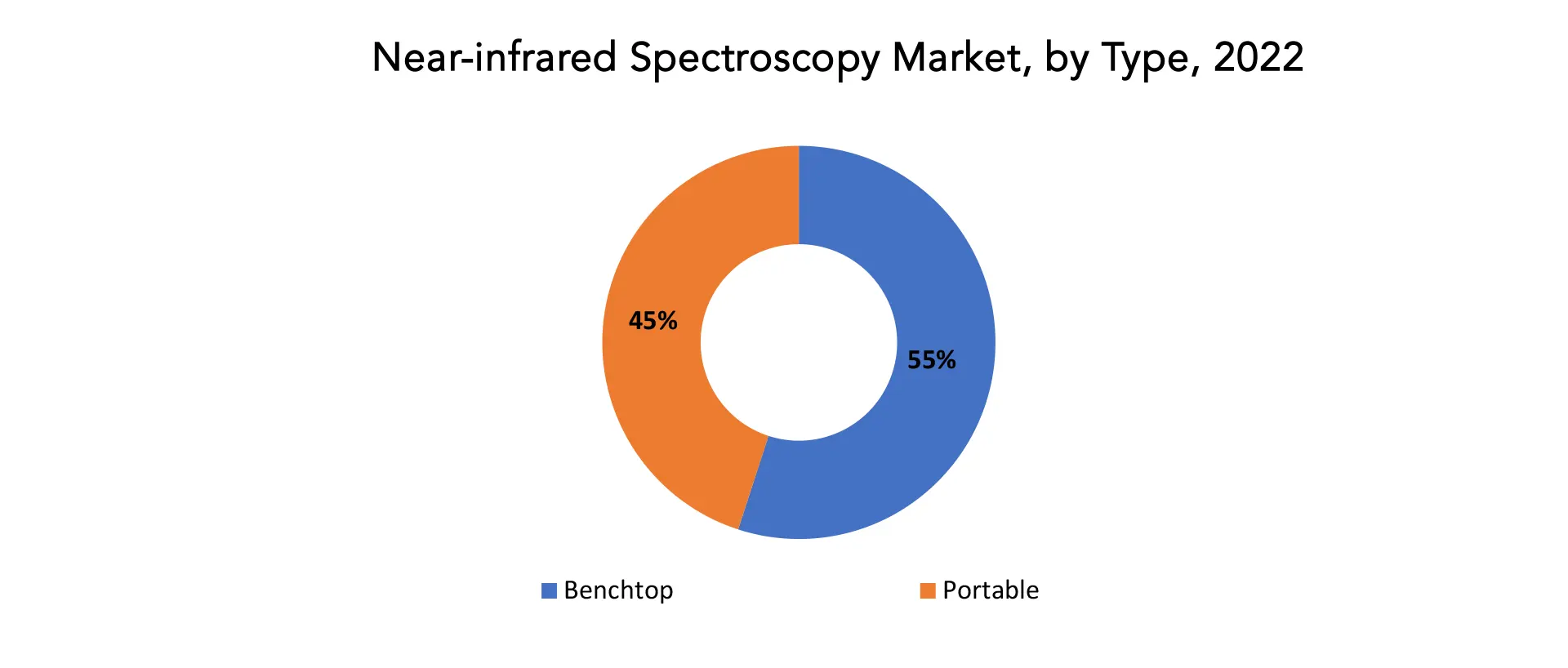 Near-infrared Spectroscopy Market | Exactitude Consultancy