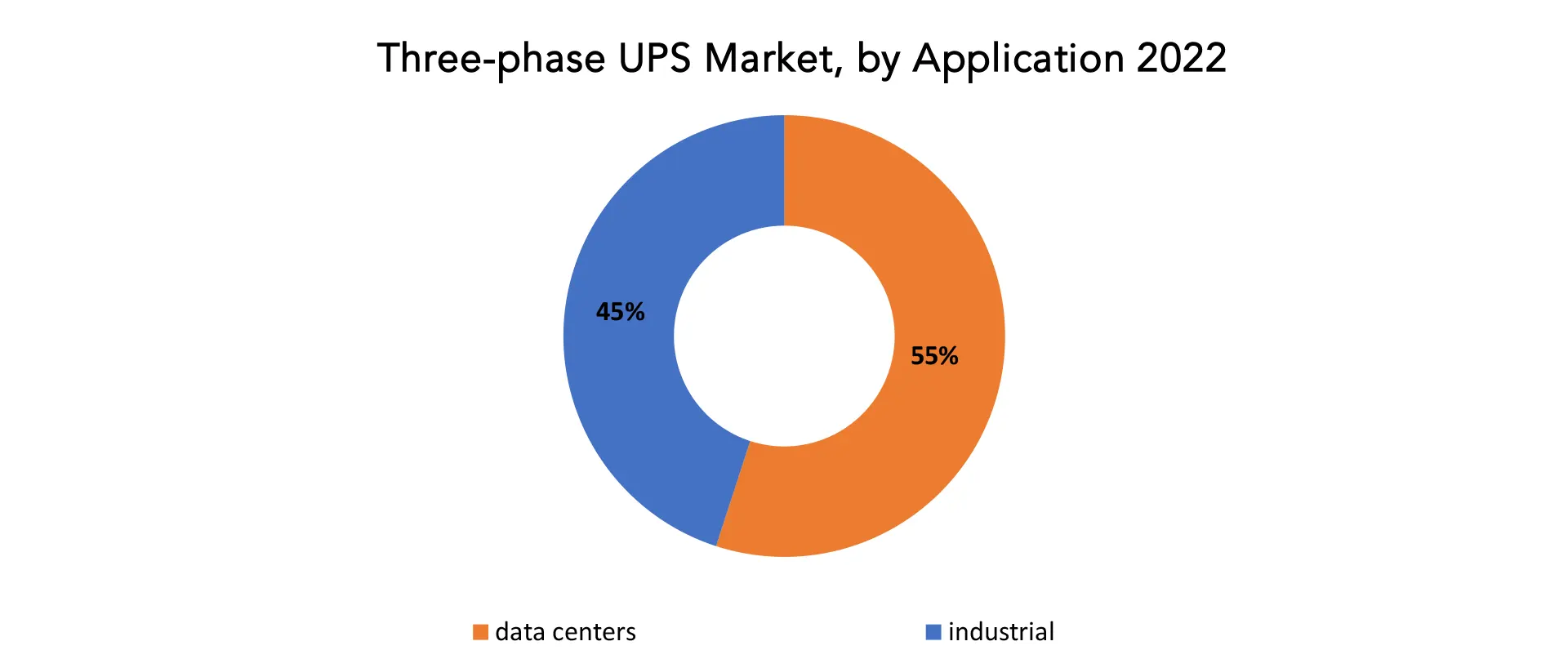 Three-phase UPS Market | Exactitude Consultancy