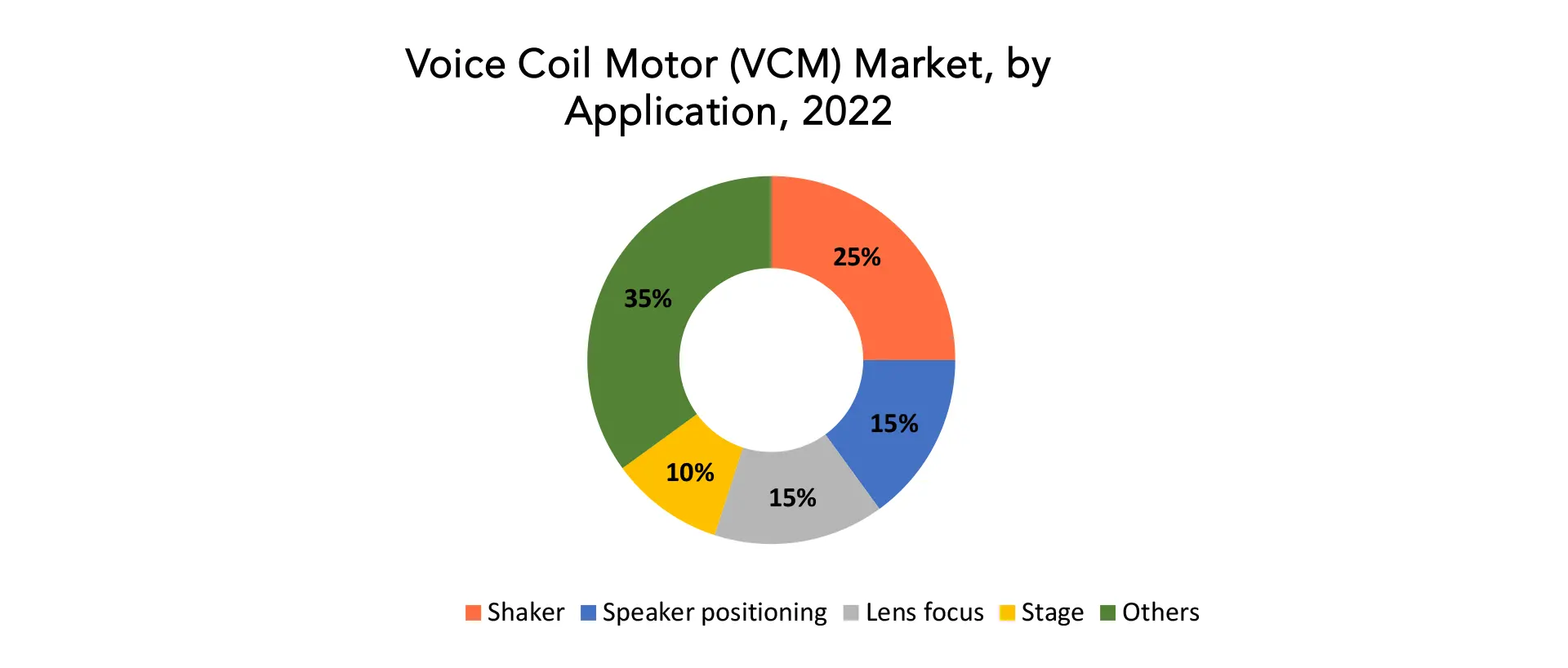 Voice Coil Motor Market | Exactitude Consultancy