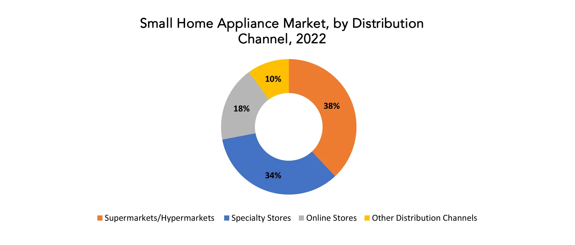 Small Home Appliance Market | Exactitude Consultancy