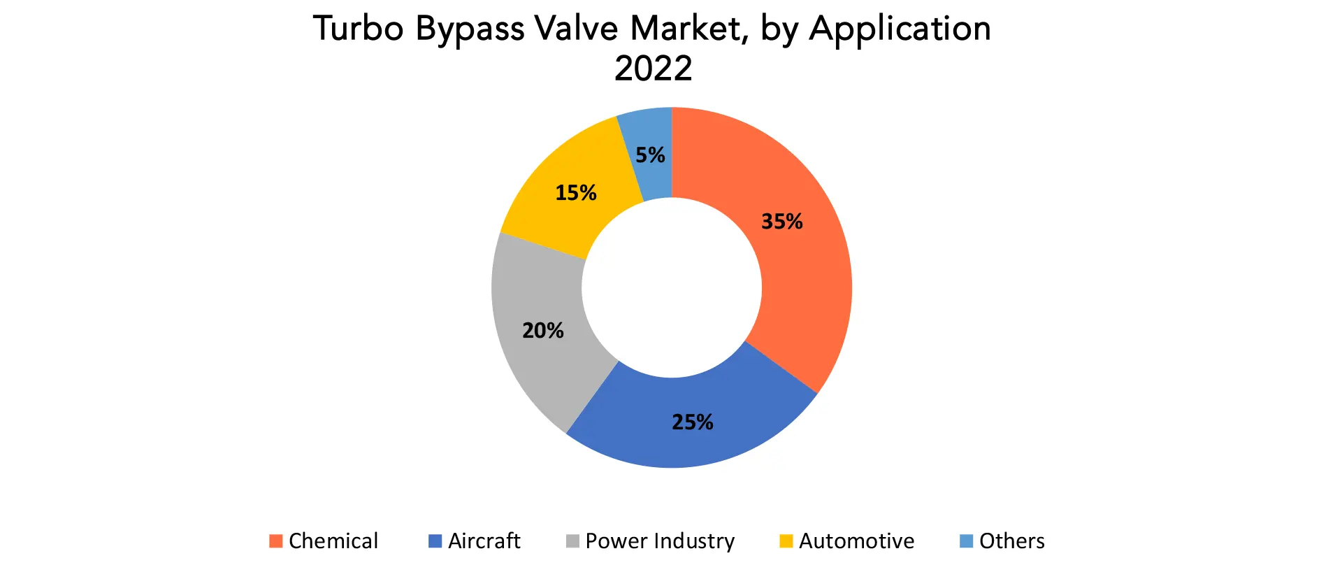 Turbo Bypass Valve Market | Exactitude Consultancy