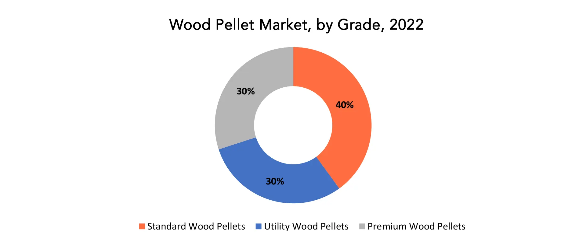 Wood Pellets Market | Exactitude Consultancy