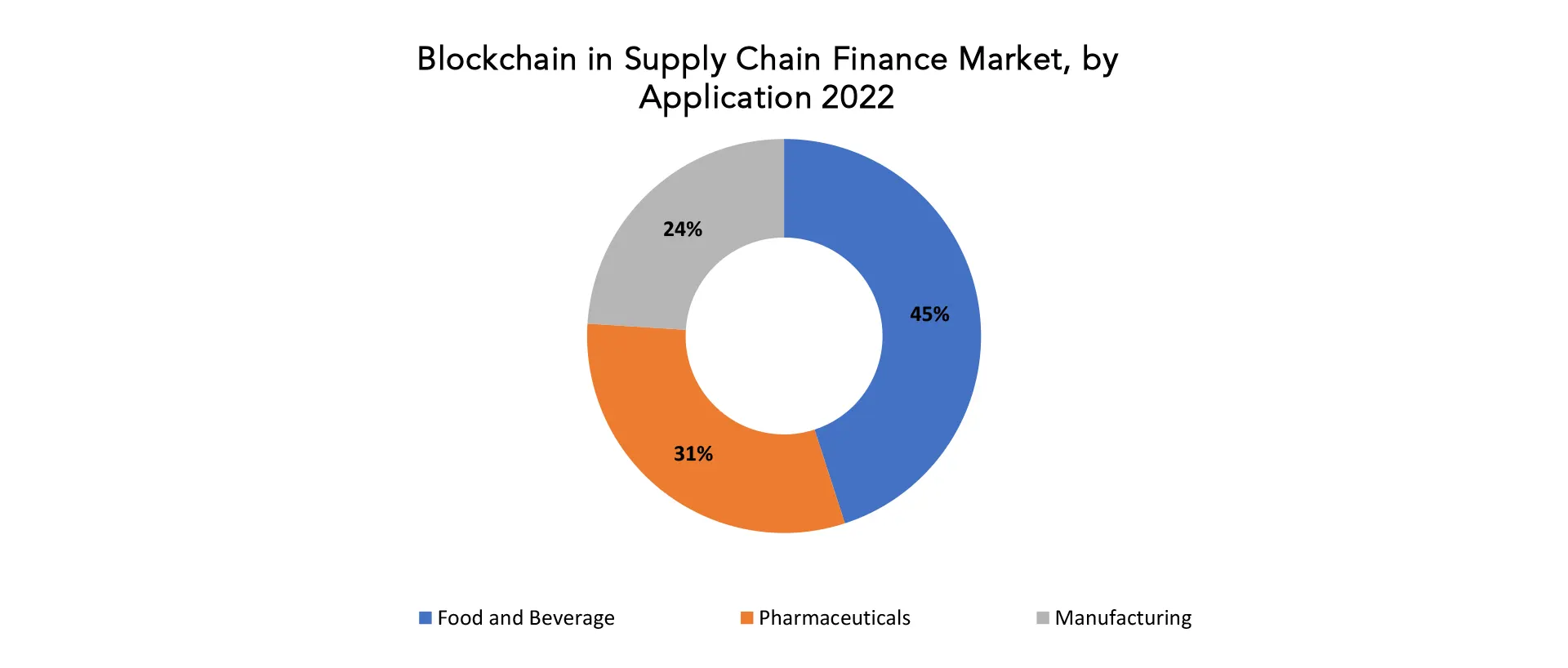 Blockchain in Supply Chain Finance Market | Exactitude Consultancy