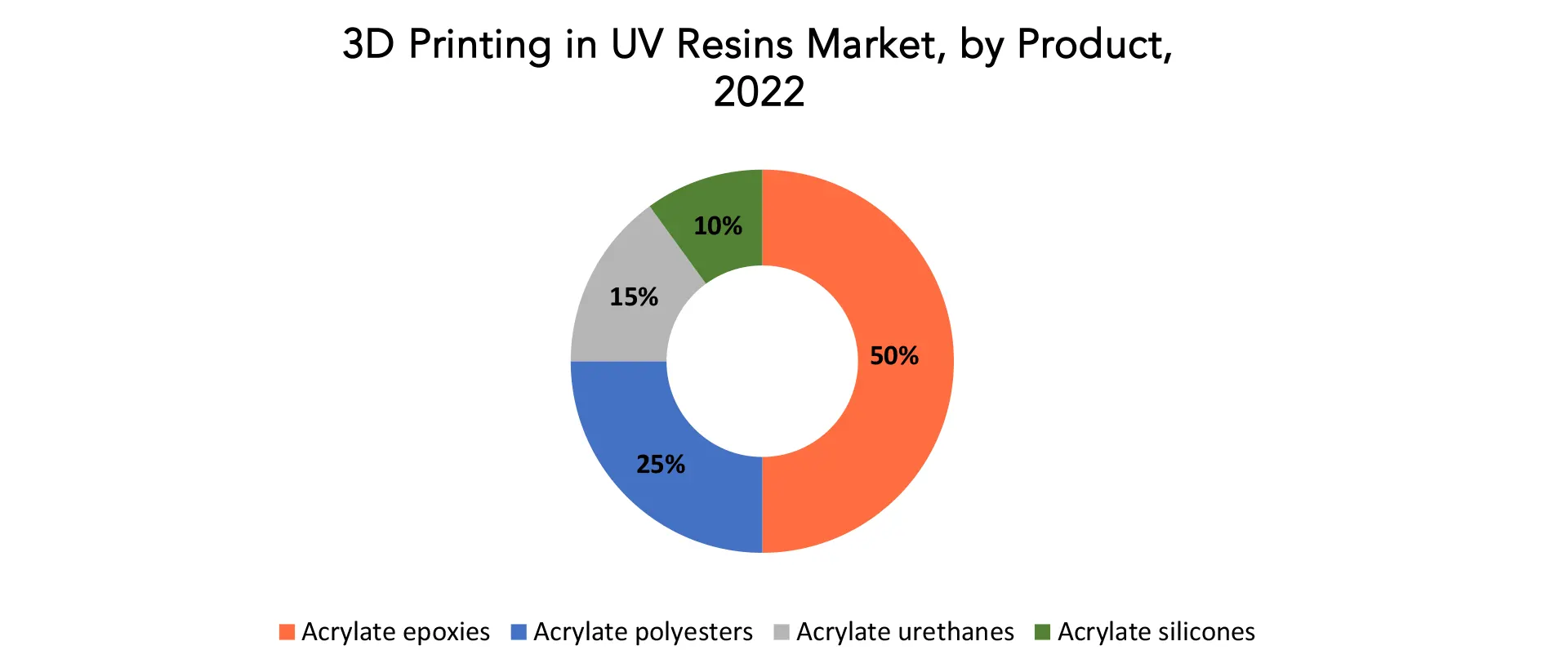 3D Printing in UV Resins Market | Exactitude Consultancy