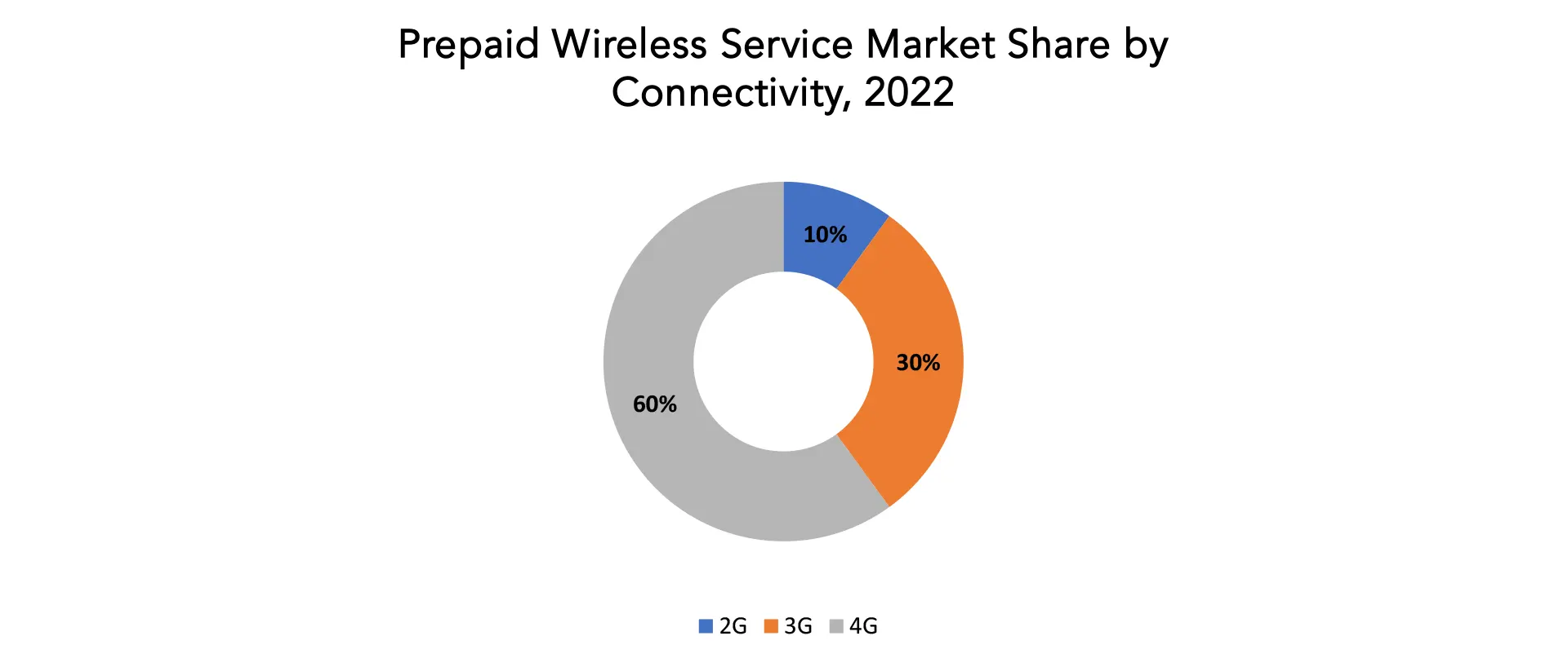 Prepaid Wireless Service Market | Exactitude Consultancy