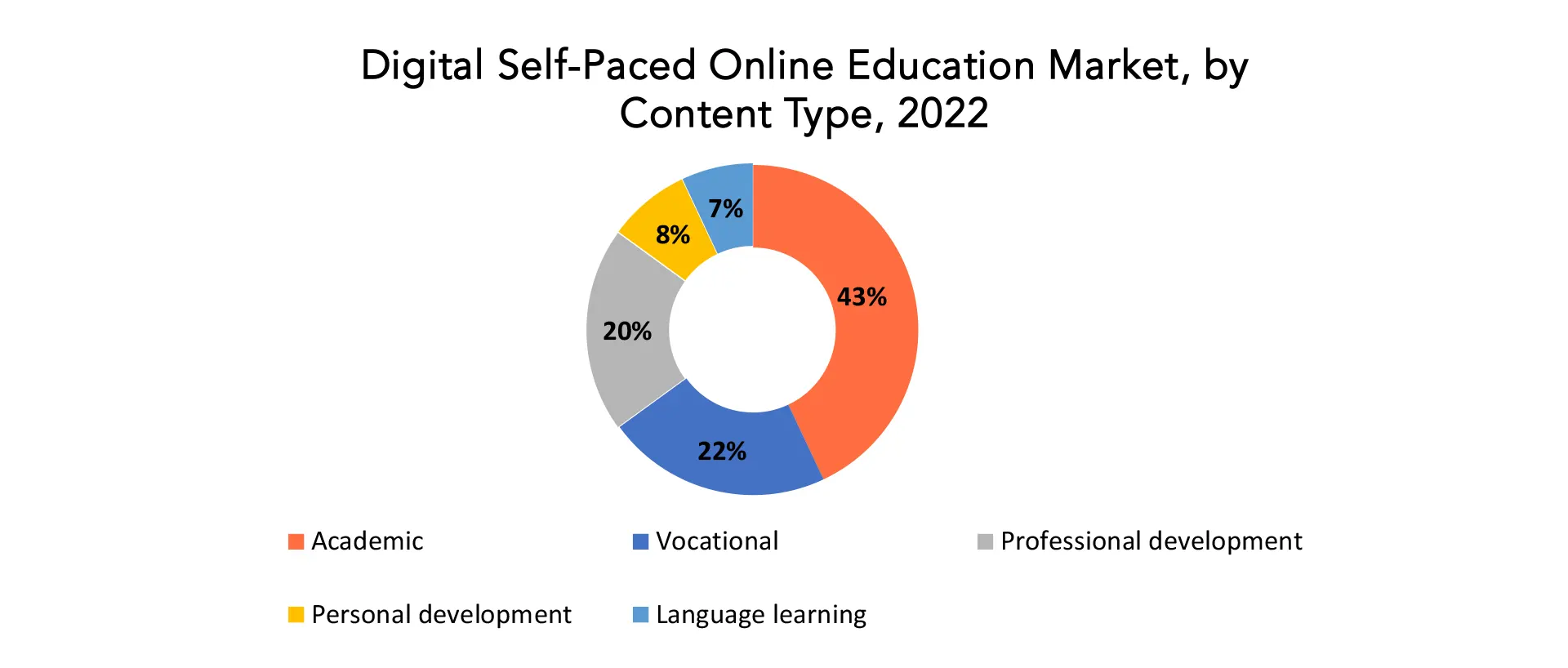 Digital Self-Paced Online Education Market | Exactitude Consultancy