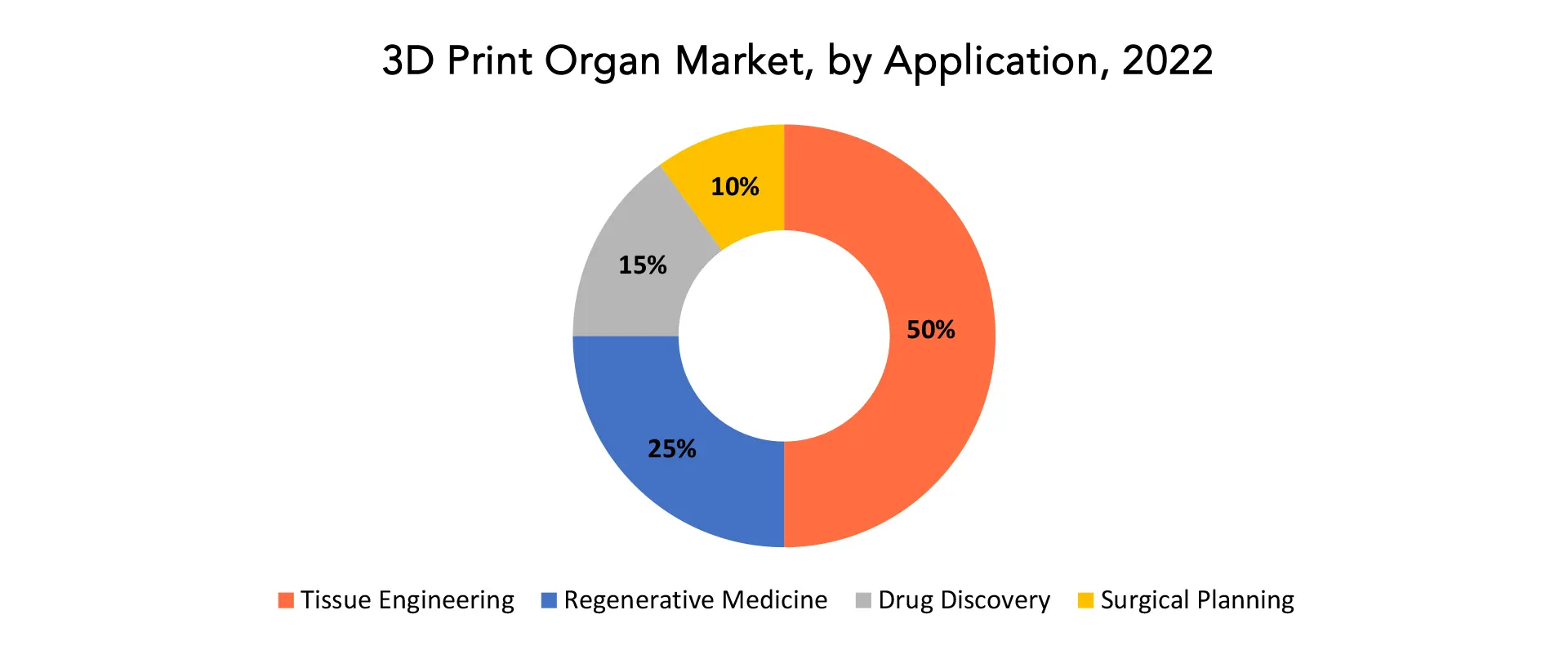 3D Print Organ Market | Exactitude Consultancy