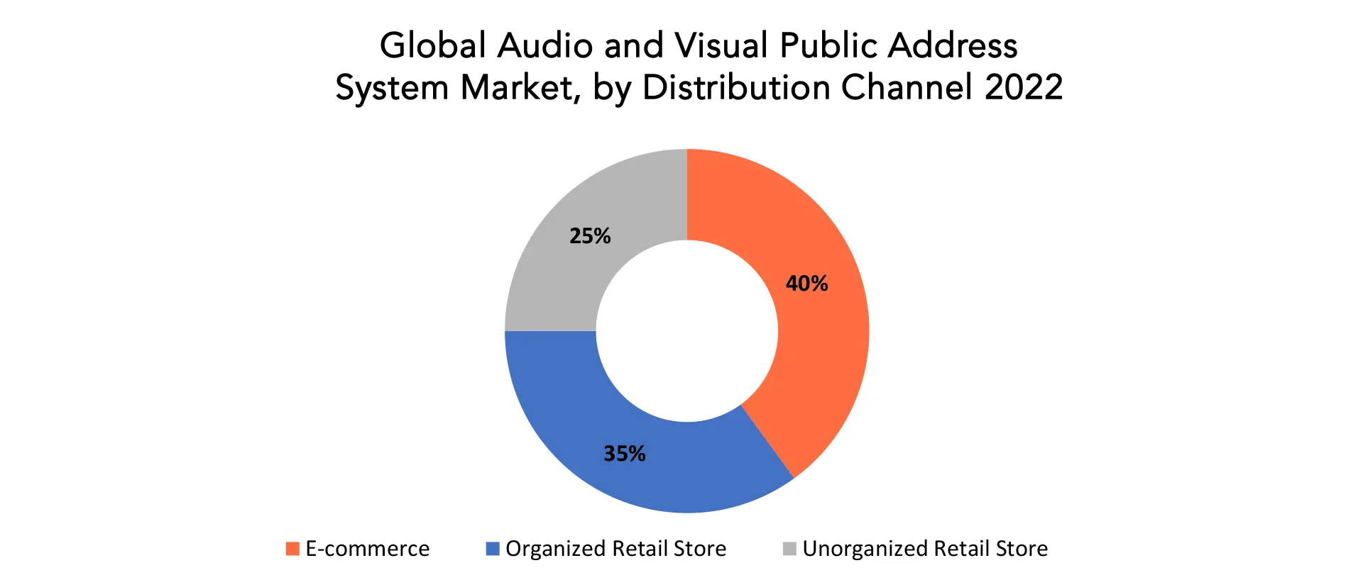 Audio and Visual Public Address System Market | Exactitude Consultancy