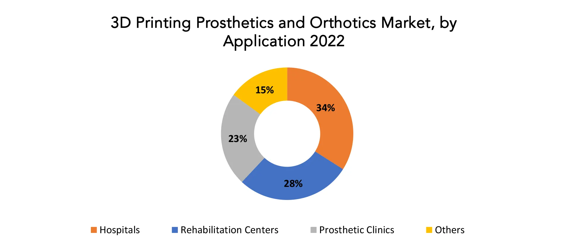 3D Printing Prosthetics and Orthotics Market | Exactitude Consultancy