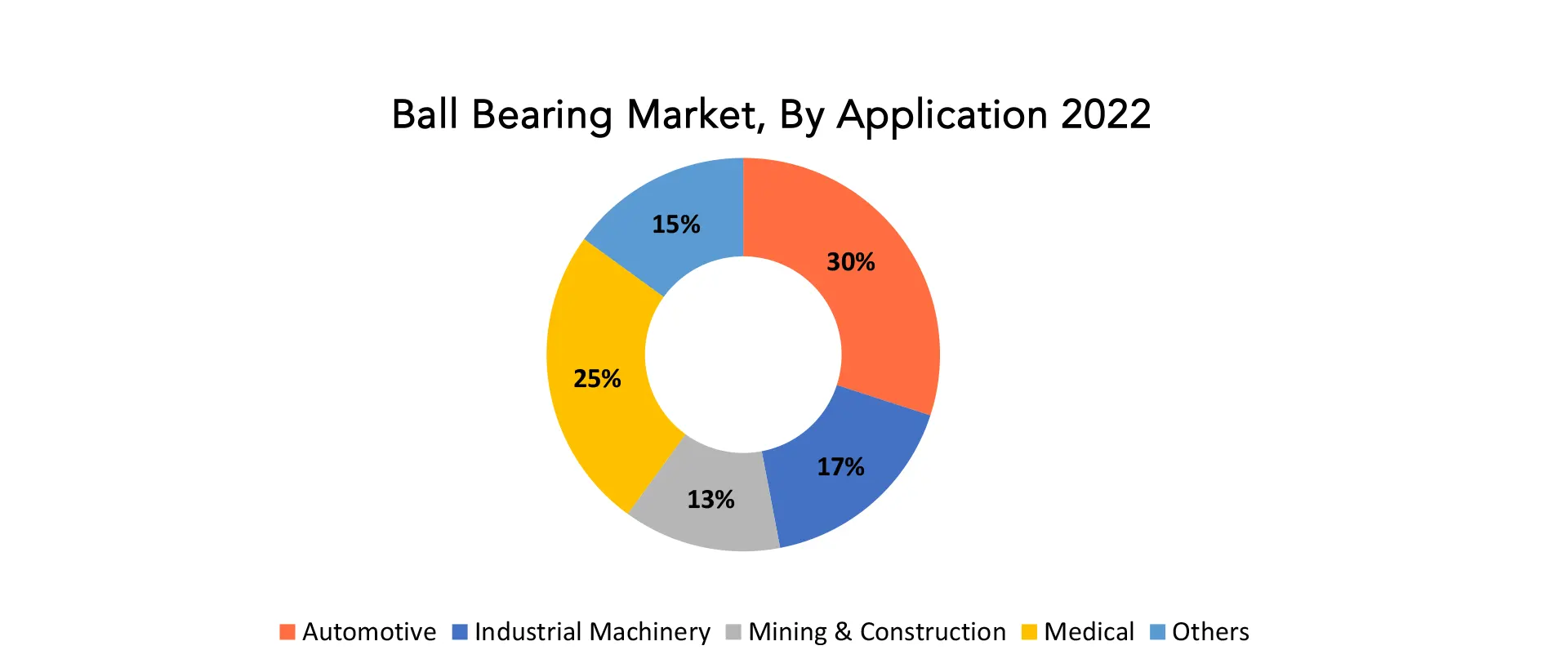 Ball Bearing Market | Exactitude Consultancy