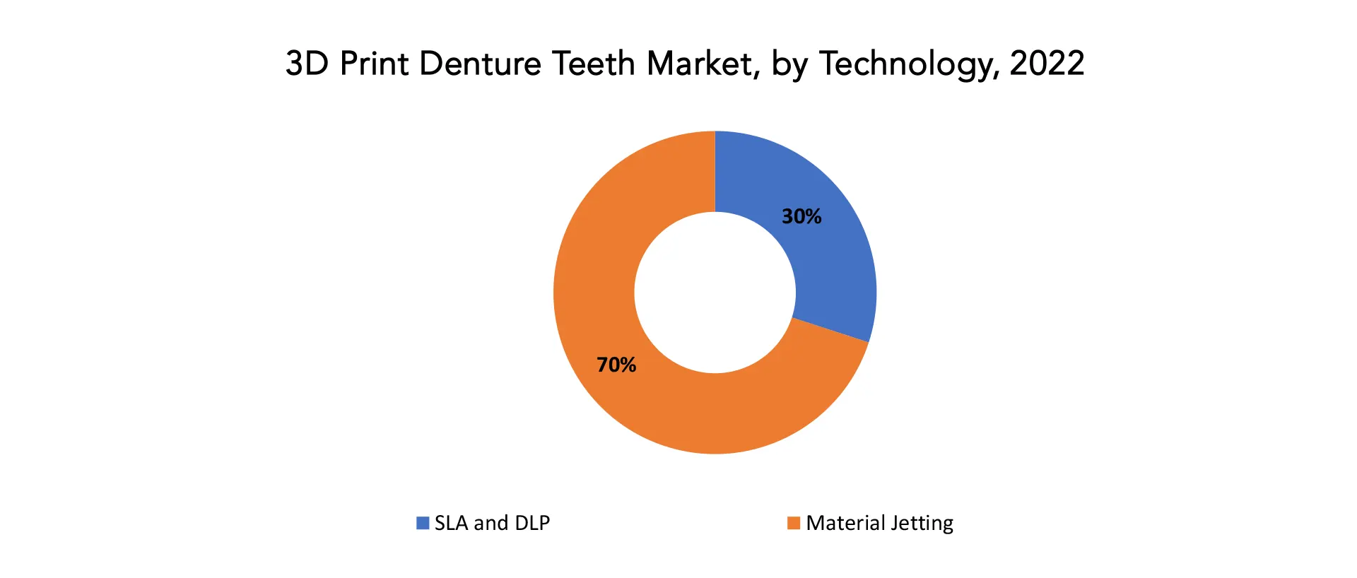 3D Print Denture Teeth Resin Market | Exactitude Consultancy