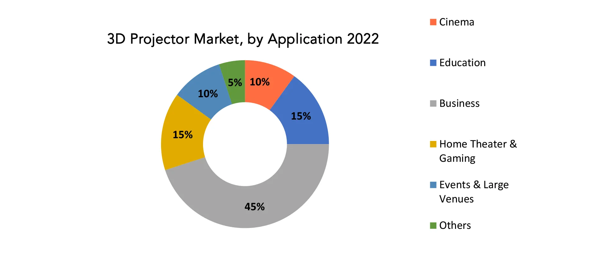 3 D Projector Market | Exactitude Consultancy