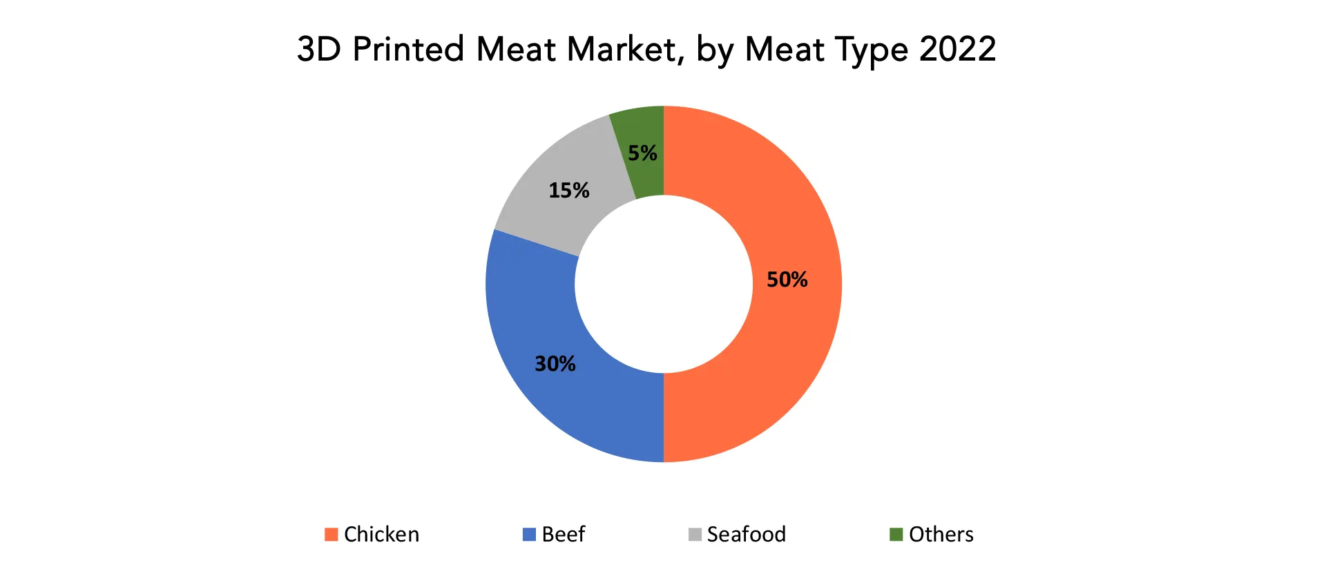 3D Printed Meat Market | Exactitude Consultancy