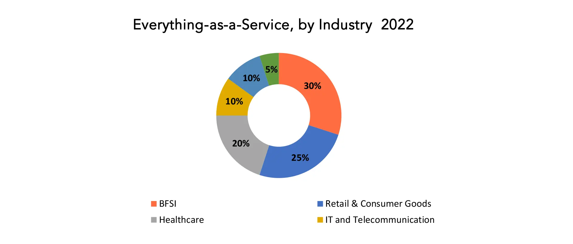 Everything-as-a-Service Market | Exactitude Consultancy