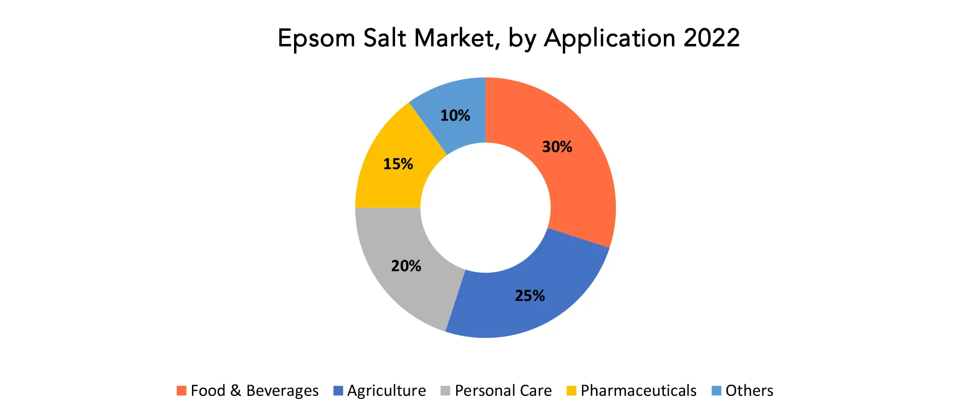 Epsom Salt Market | Exactitude Consultancy