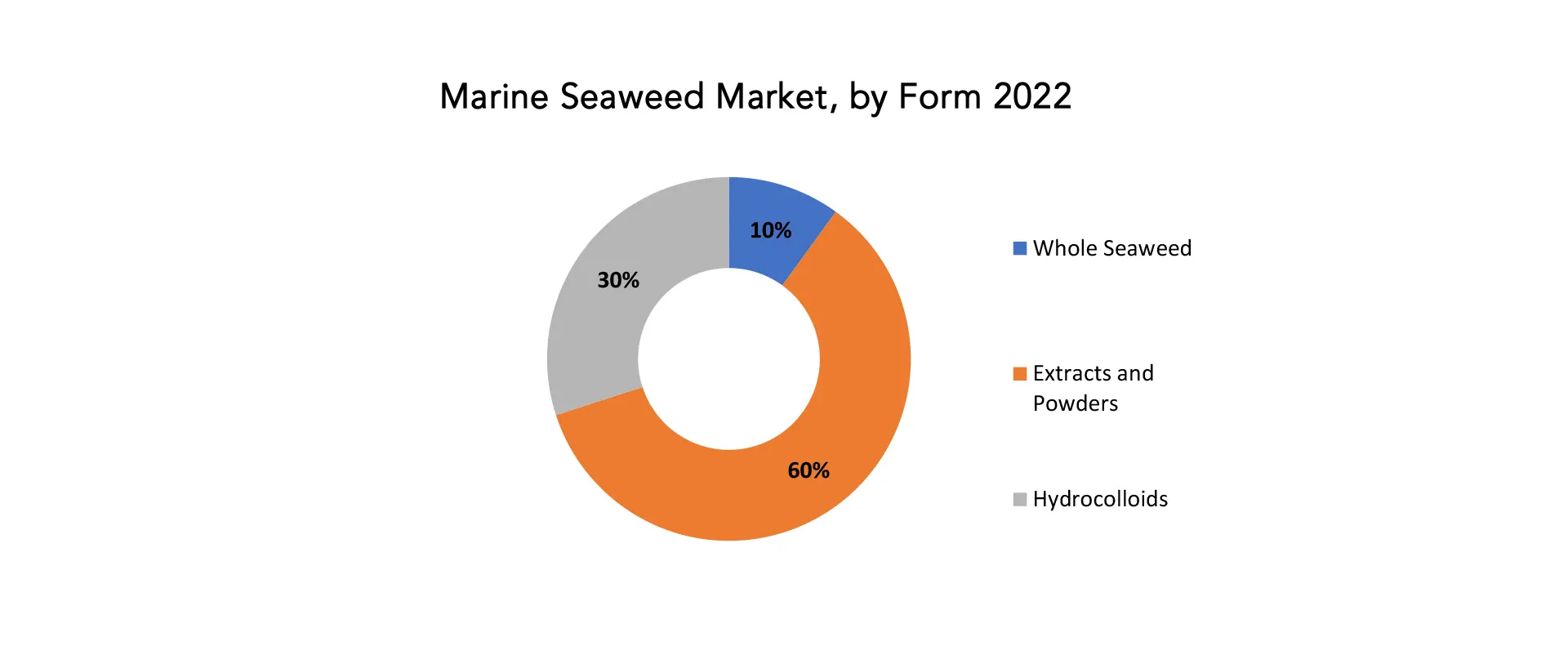 Marine Seaweed Market | Exactitude Consultancy