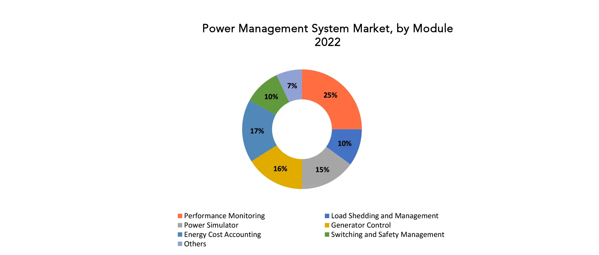 Power Management System Market | Exactitude Consultancy