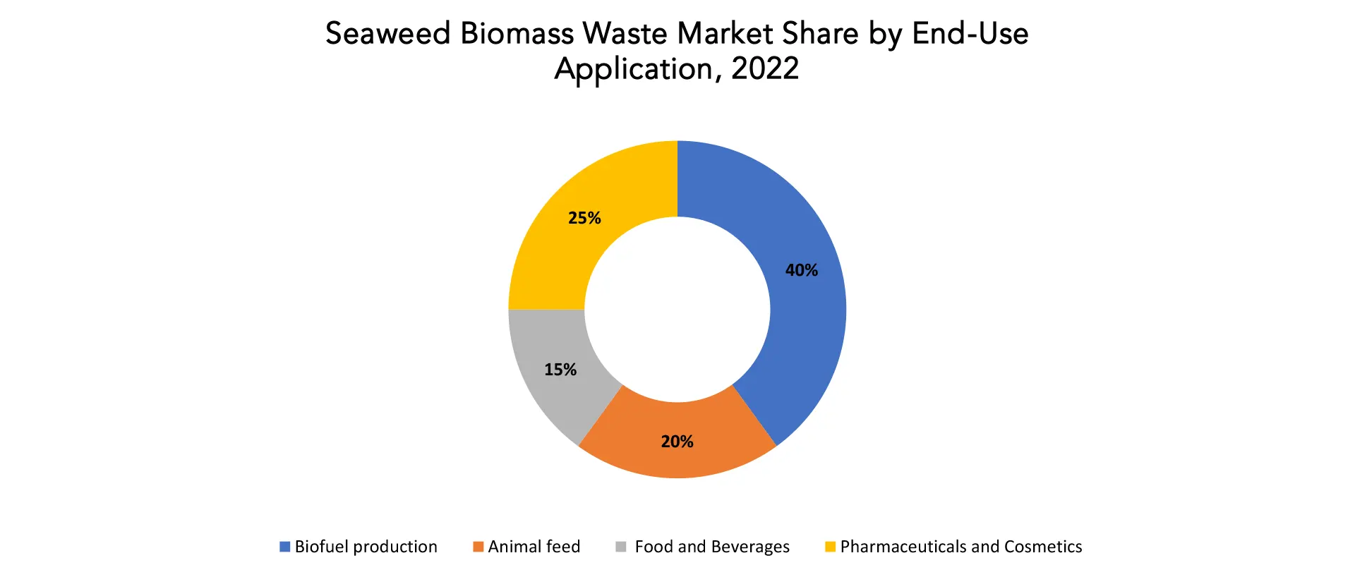 Seaweed Biomass Waste Market | Exactitude Consultancy