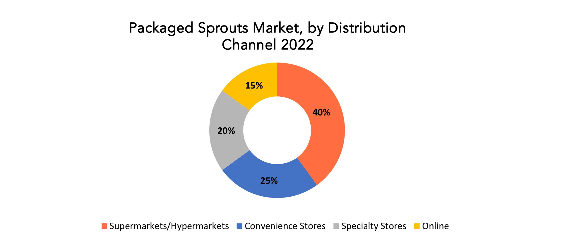 Packaged Sprouts Market | Exactitude Consultancy