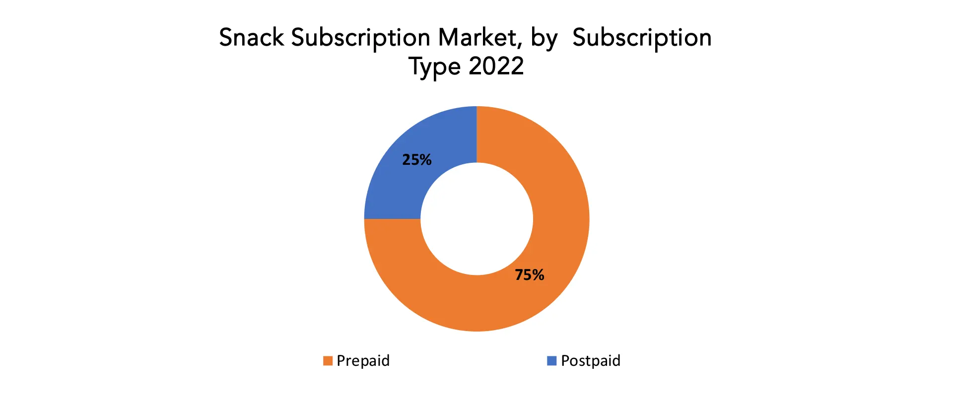 Snack Subscription Market | Exactitude Consultancy