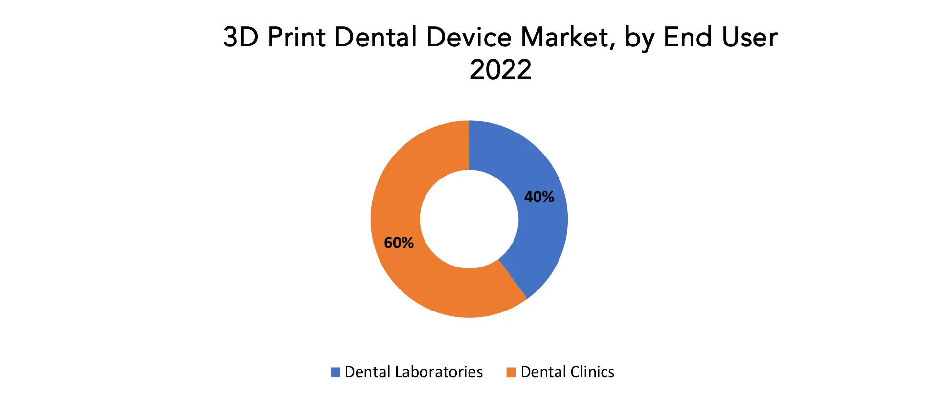 3D Print Dental Device Market | Exactitude Consultancy