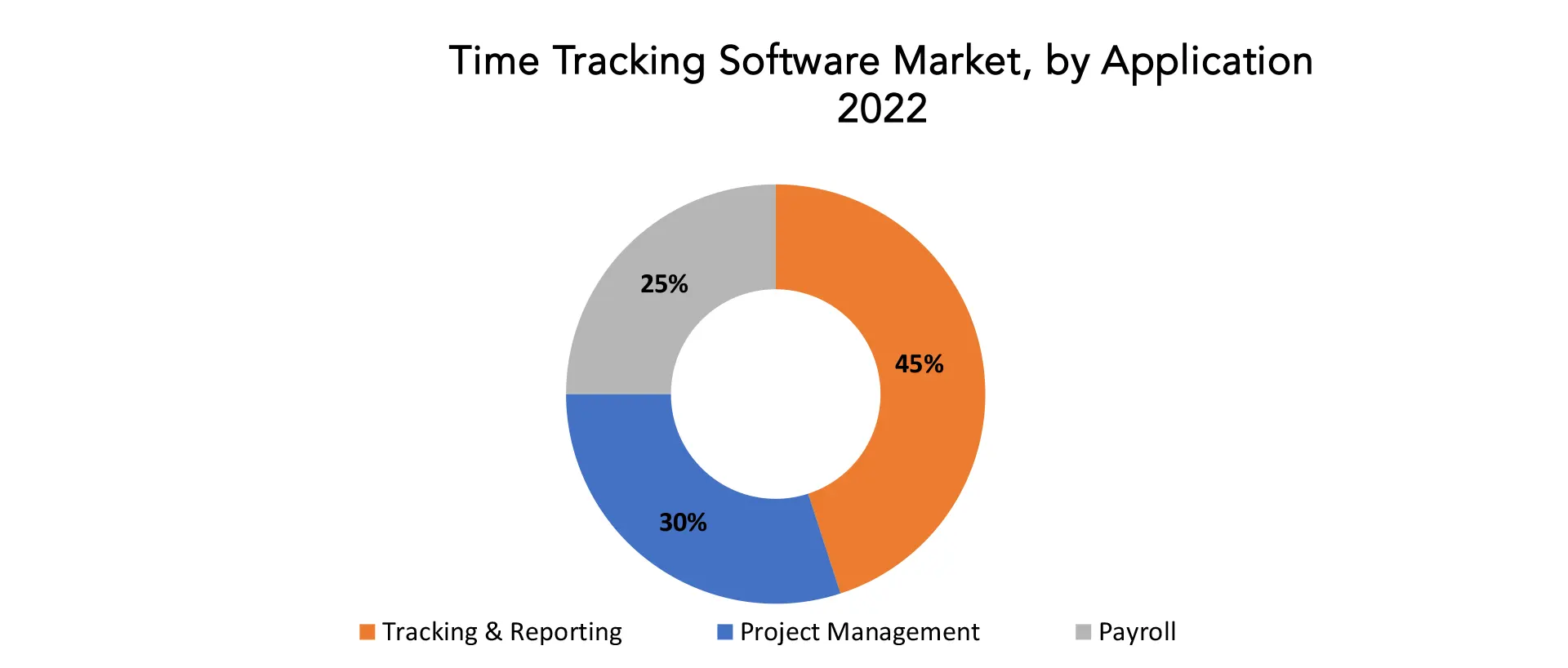 Time Tracking Software Market | Exactitude Consultancy