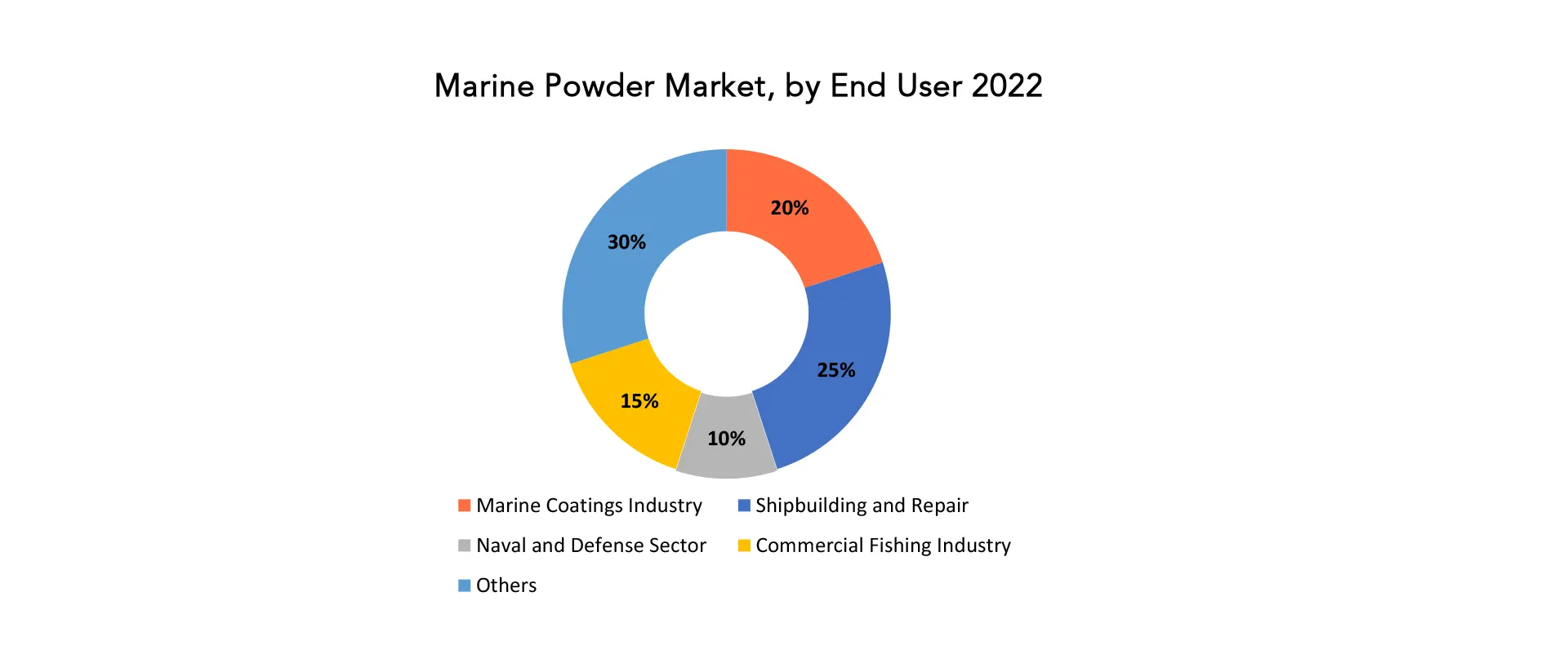 Marine Powder Market | Exactitude Consultancy