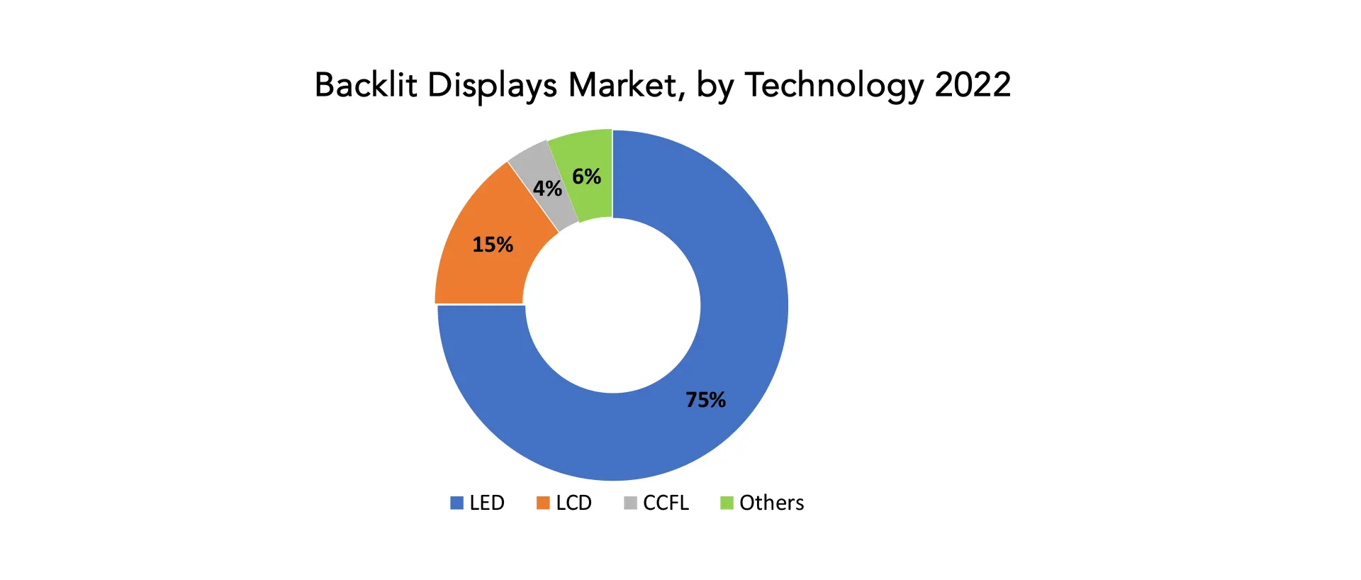 Backlit Displays Market | Exactitude Consultancy