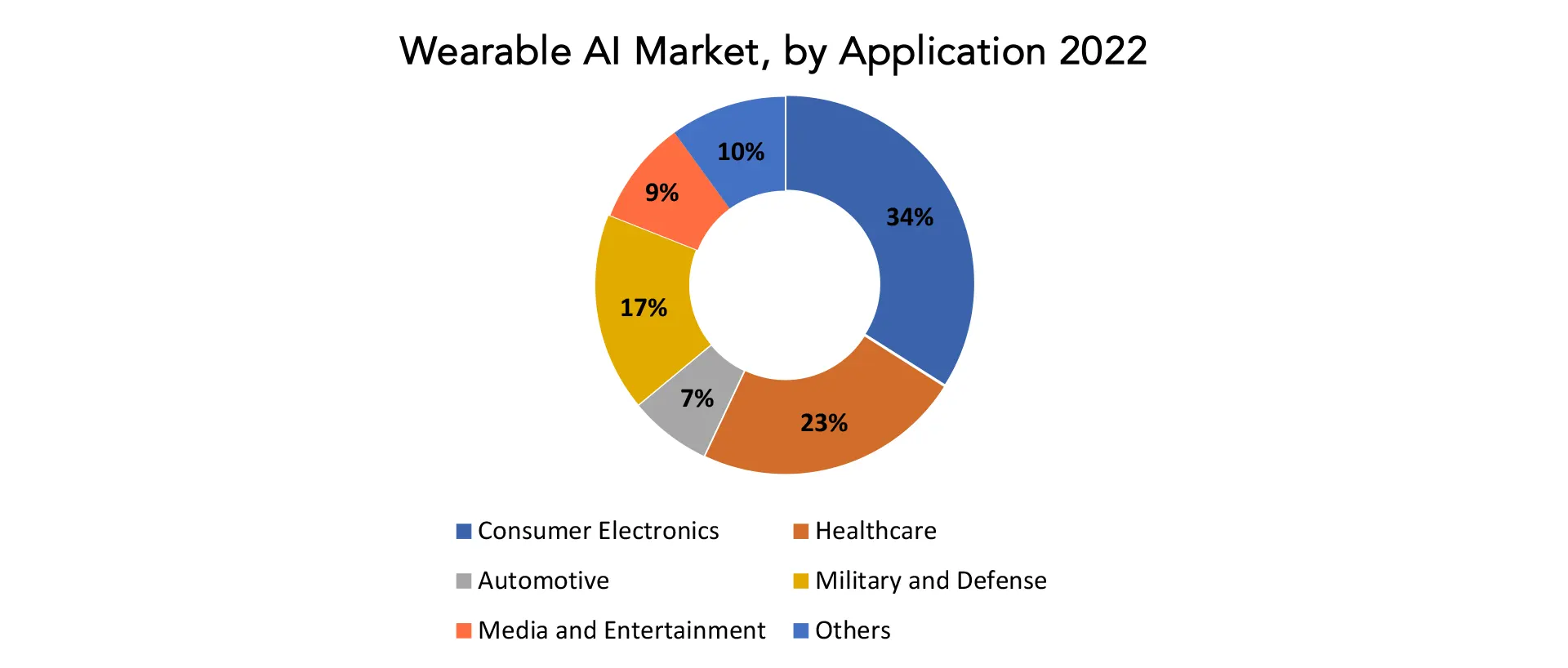 Wearable AI Market | Exactitude Consultancy