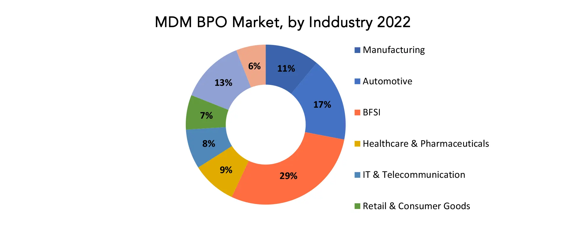 MDM BPO Market | Exactitude Consultancy