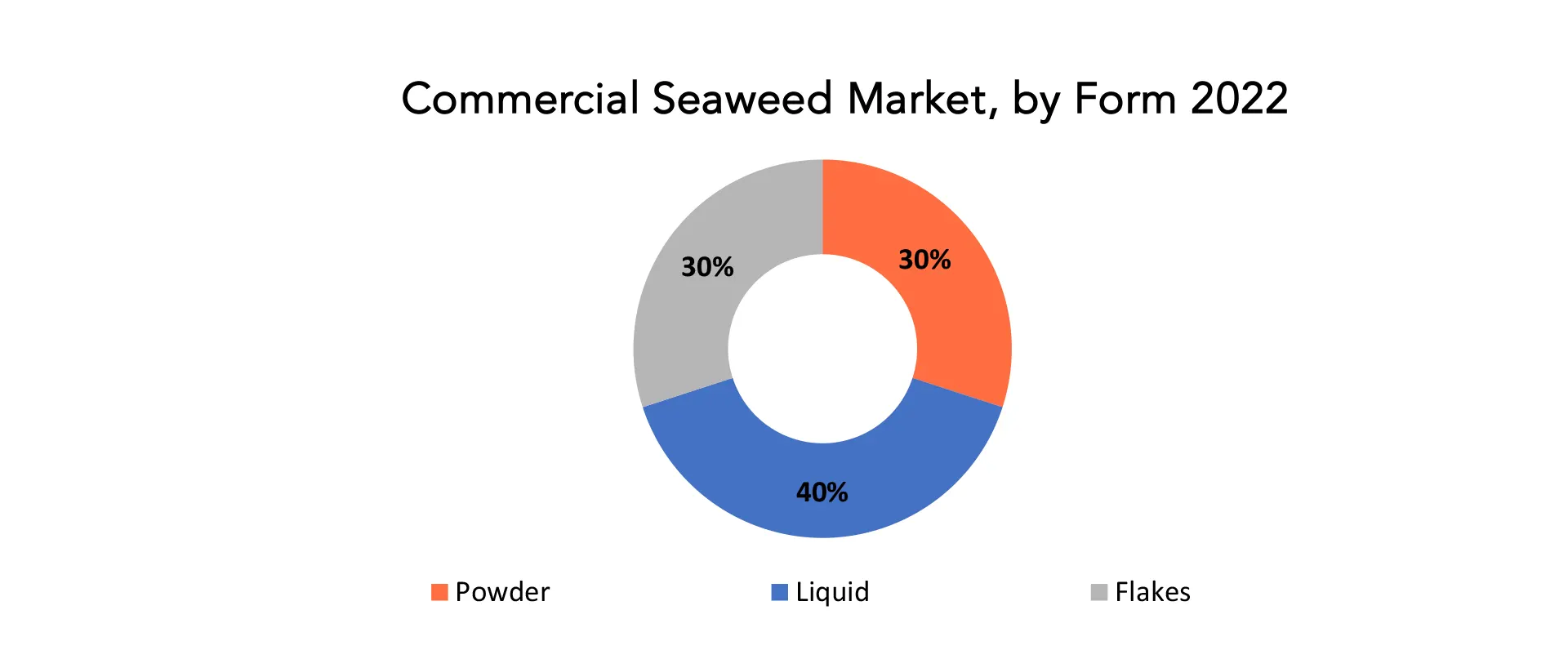 Commercial Seaweed market | Exactitude Consultancy