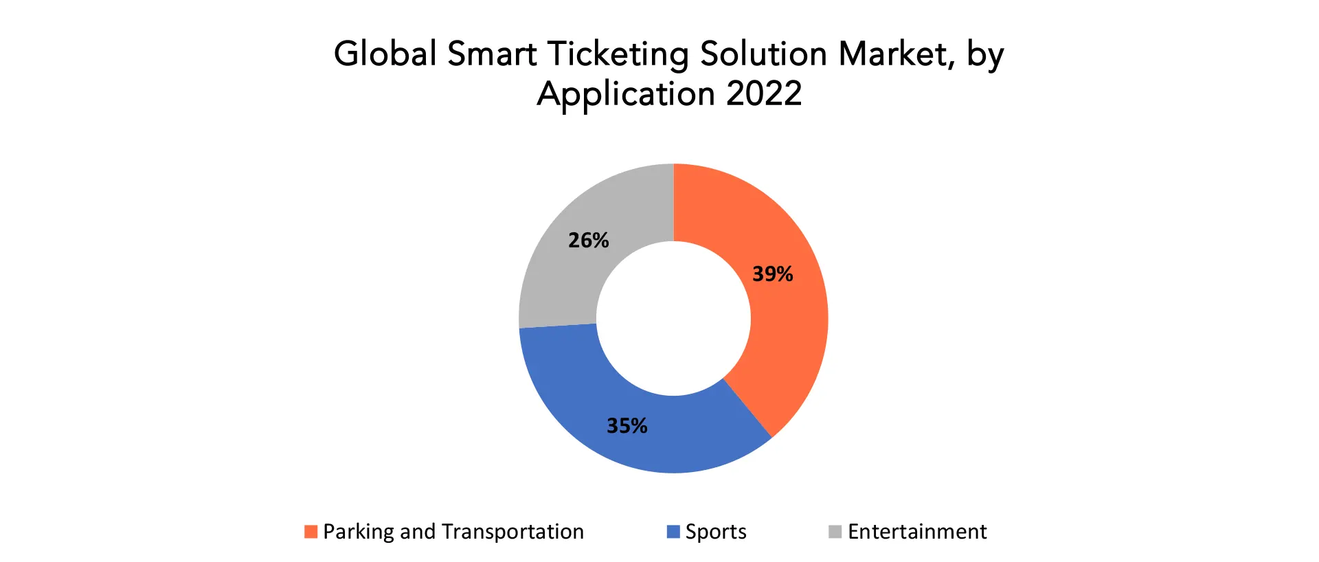 Smart Ticketing Solutions Market | Exactitude Consultancy