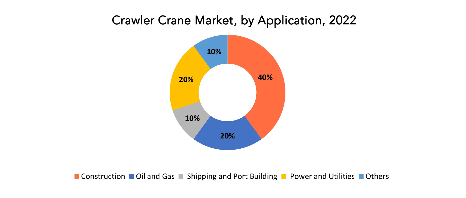 Crawler Cranes Market | Exactitude Consultancy