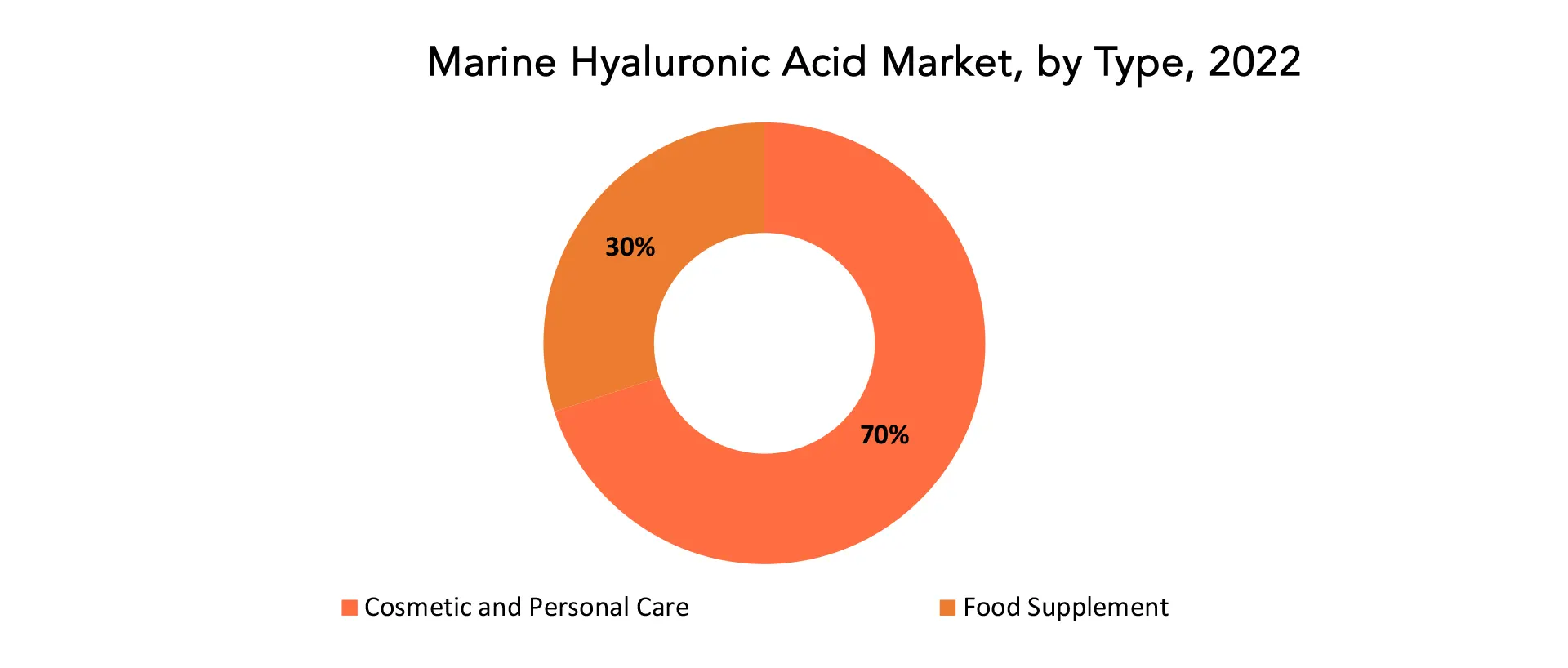 Marine Hyaluronic Acid Market | Exactitude Consultancy