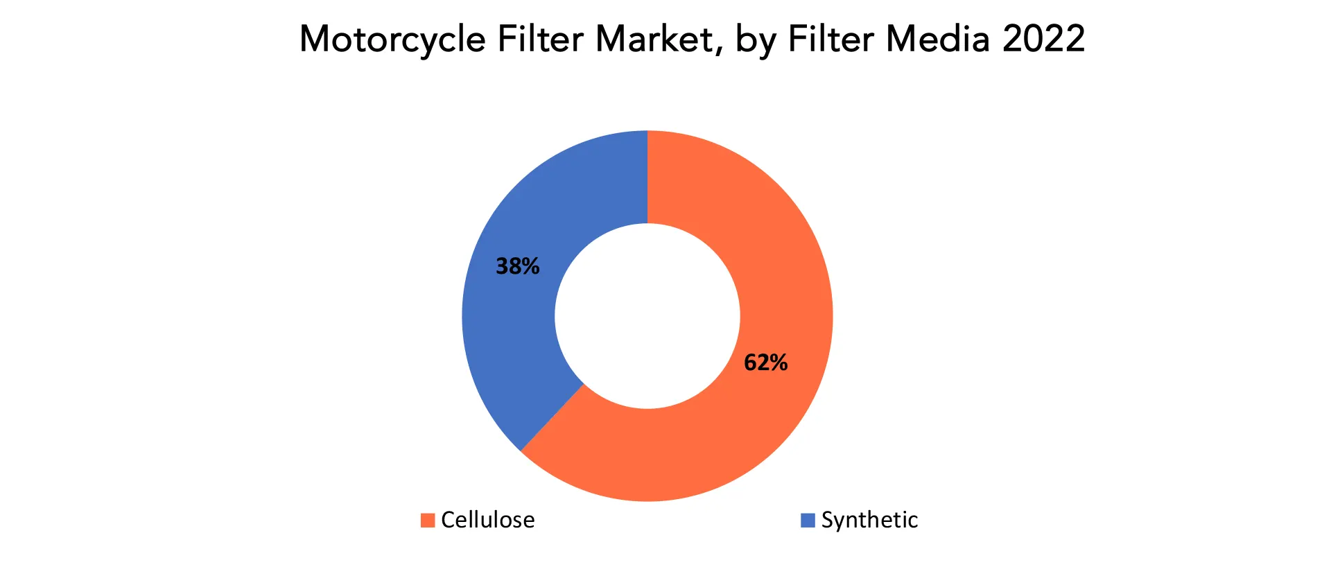 Motorcycle Filter Market | Exactitude Consultancy