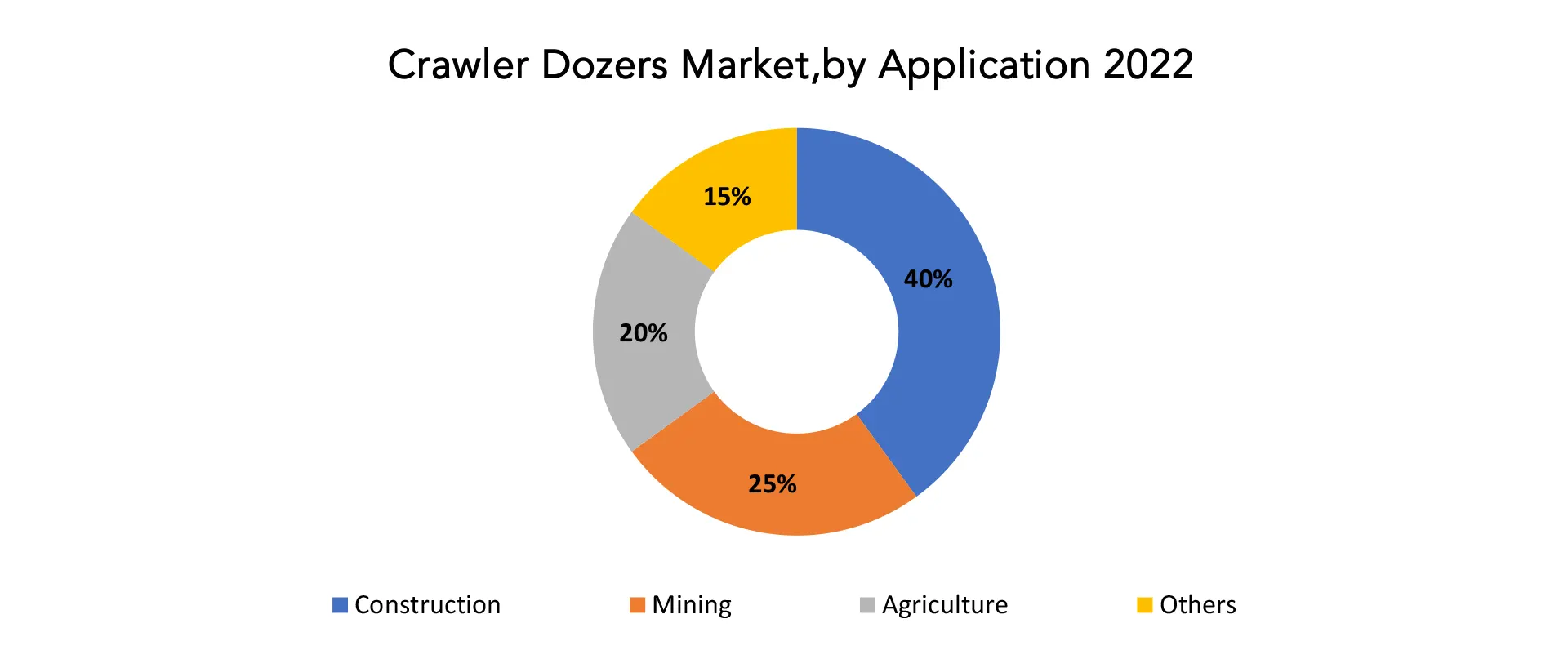 Crawler Dozers Market | Exactitude Consultancy