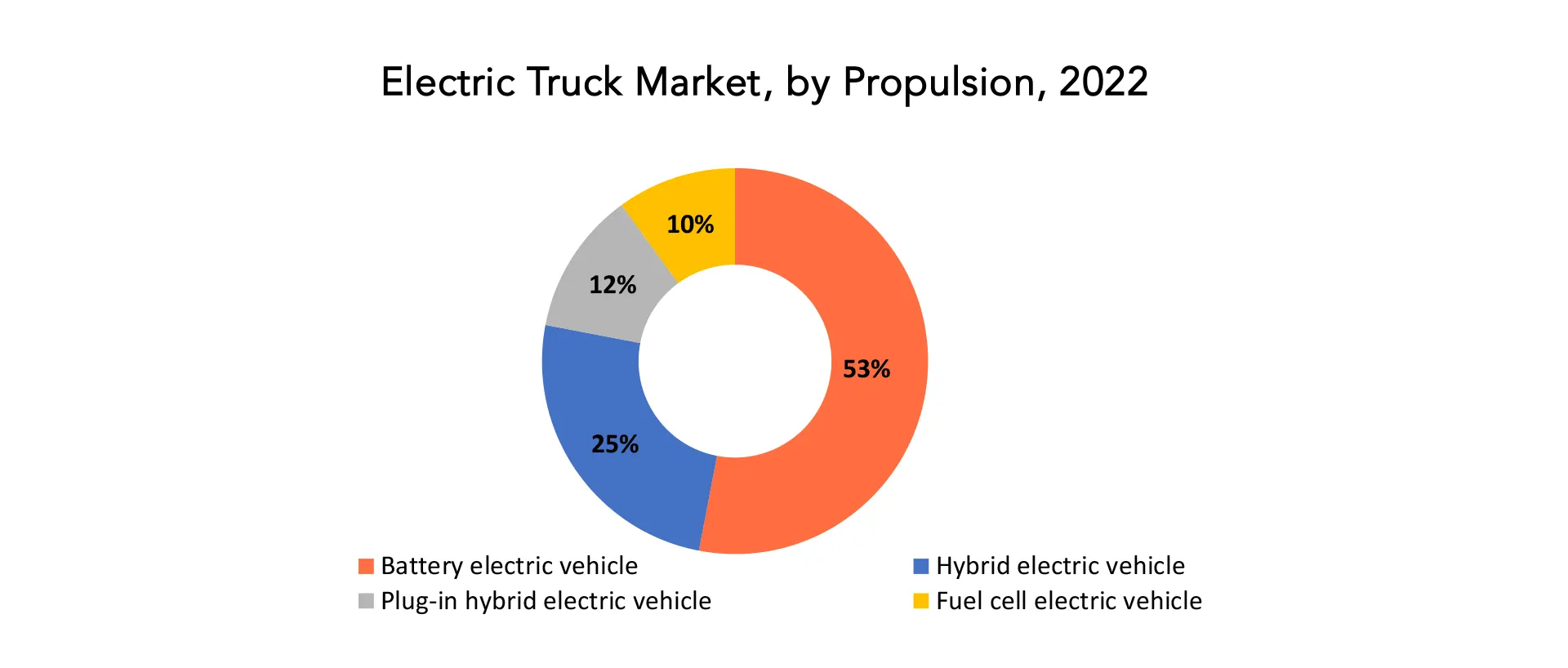 Electric Truck Market | Exactitude Consultancy