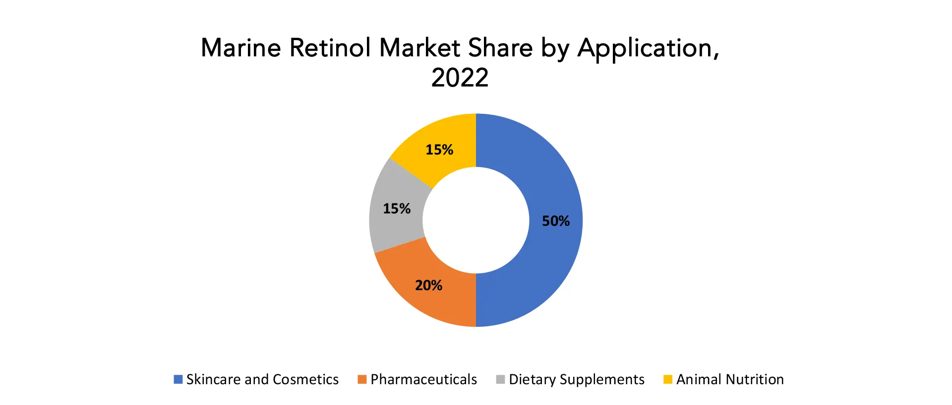 Marine Retinol Market | Exactitude Consultancy