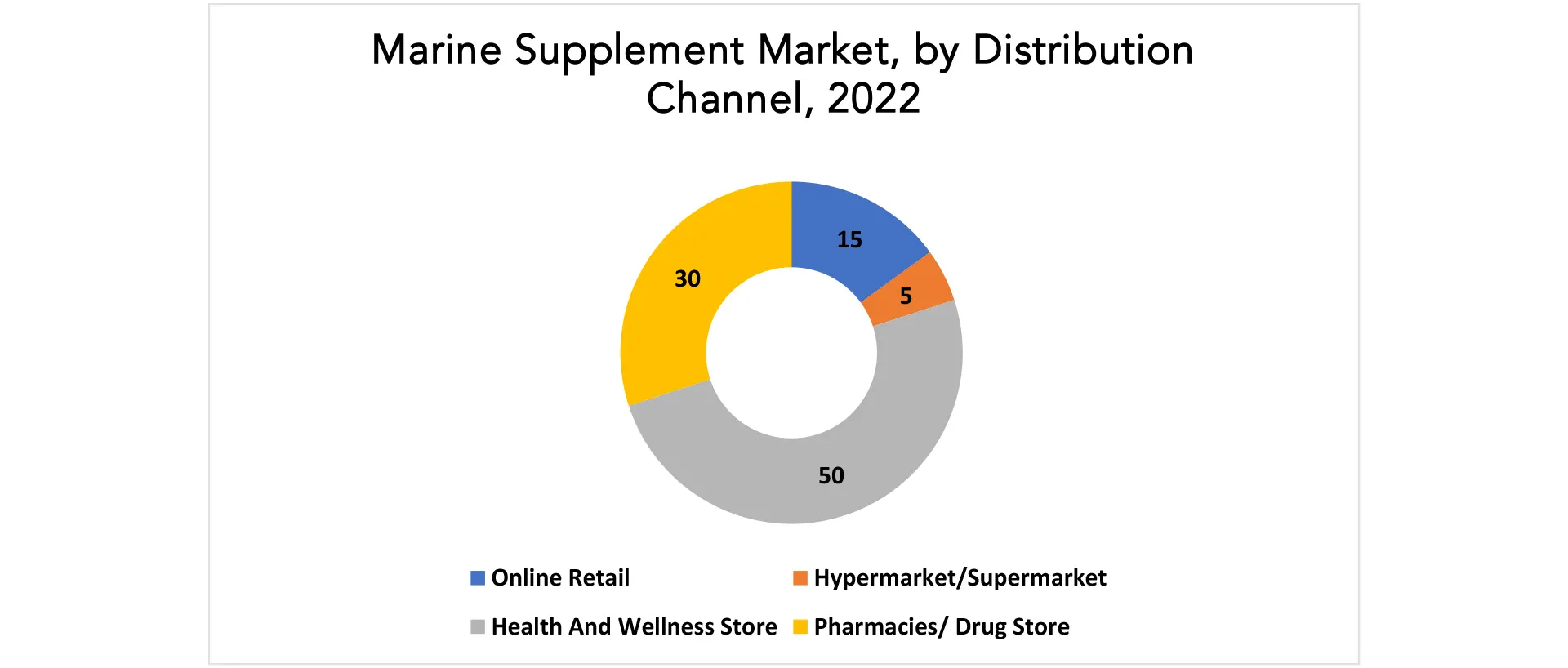 Marine Supplements Market | Exactitude Consultancy