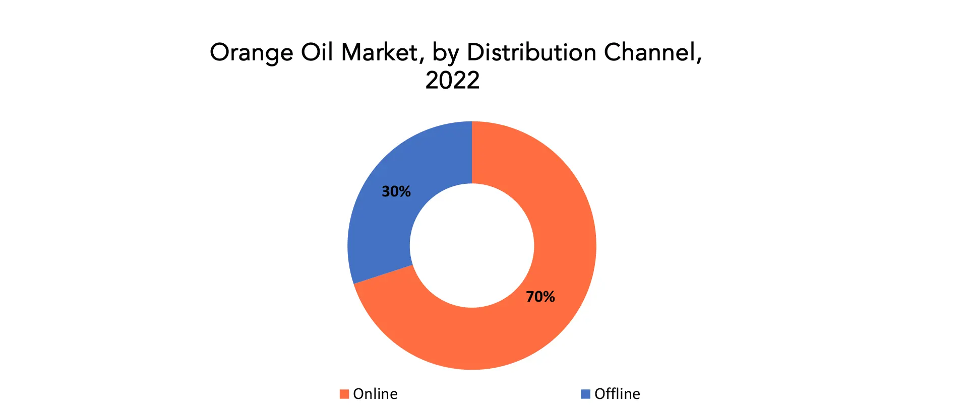 Orange Oil Market | Exactitude Consultancy