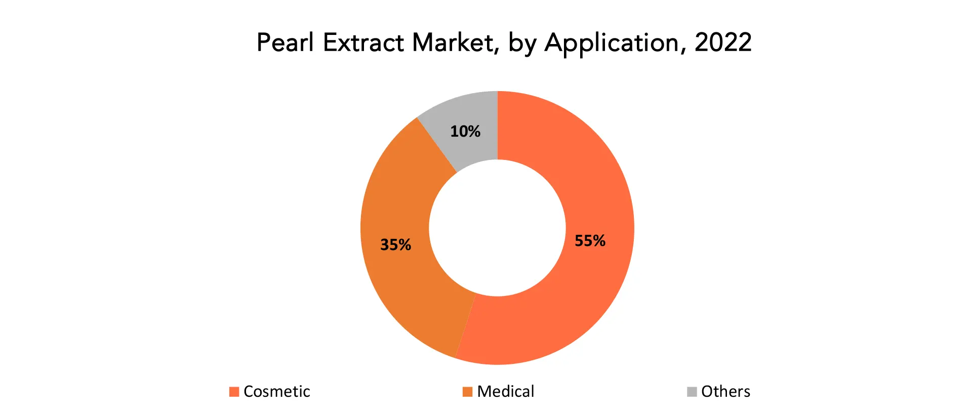 Pearl Extract Market | Exactitude Consultancy