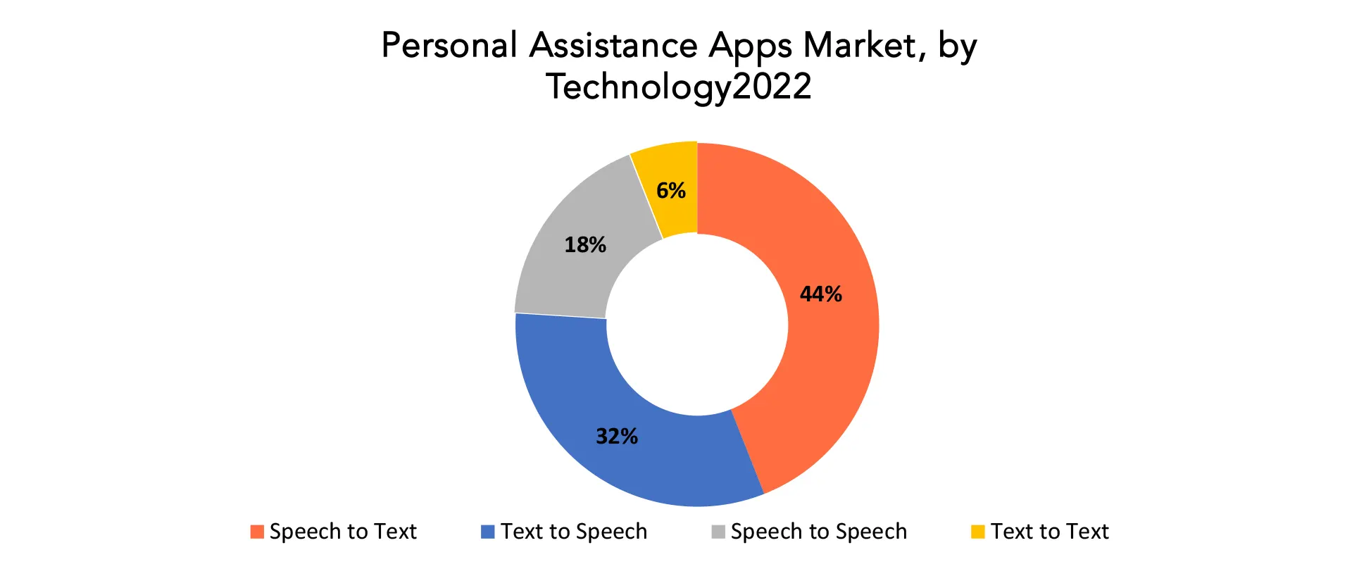 Personal Assistance Apps Market | Exactitude Consultancy