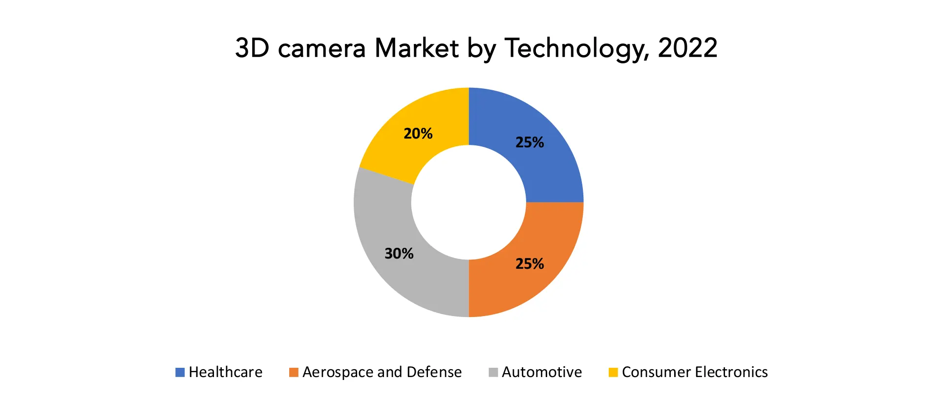 3D Camera Market | Exactitude Consultancy