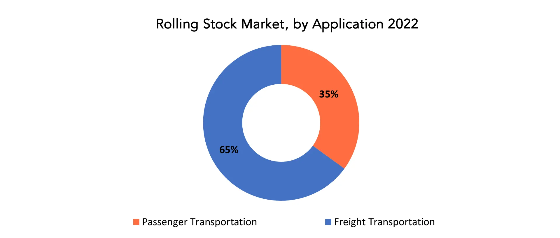 Rolling Stock Market | Exactitude Consultancy